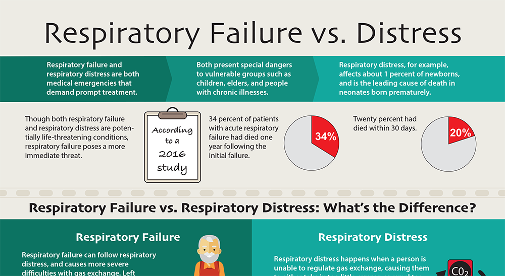 Respiratory Failure Vs. Distress